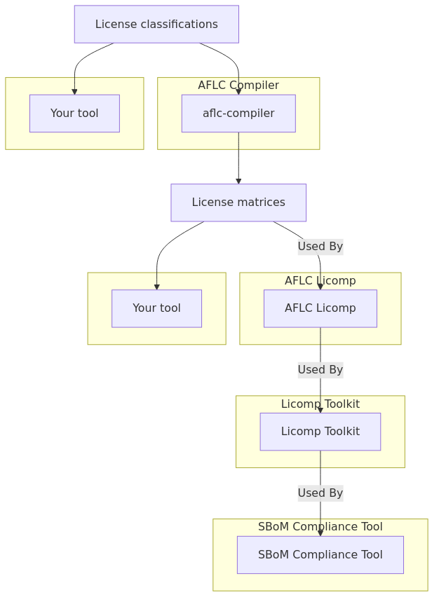 Overview of the use of the classified licenses